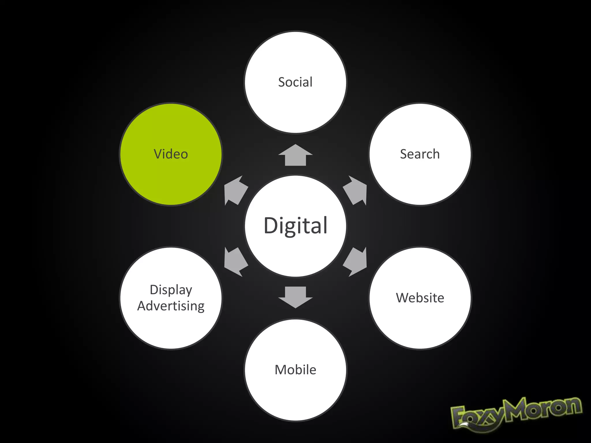 Digital
Social
Search
Website
Mobile
Display
Advertising
Video
 