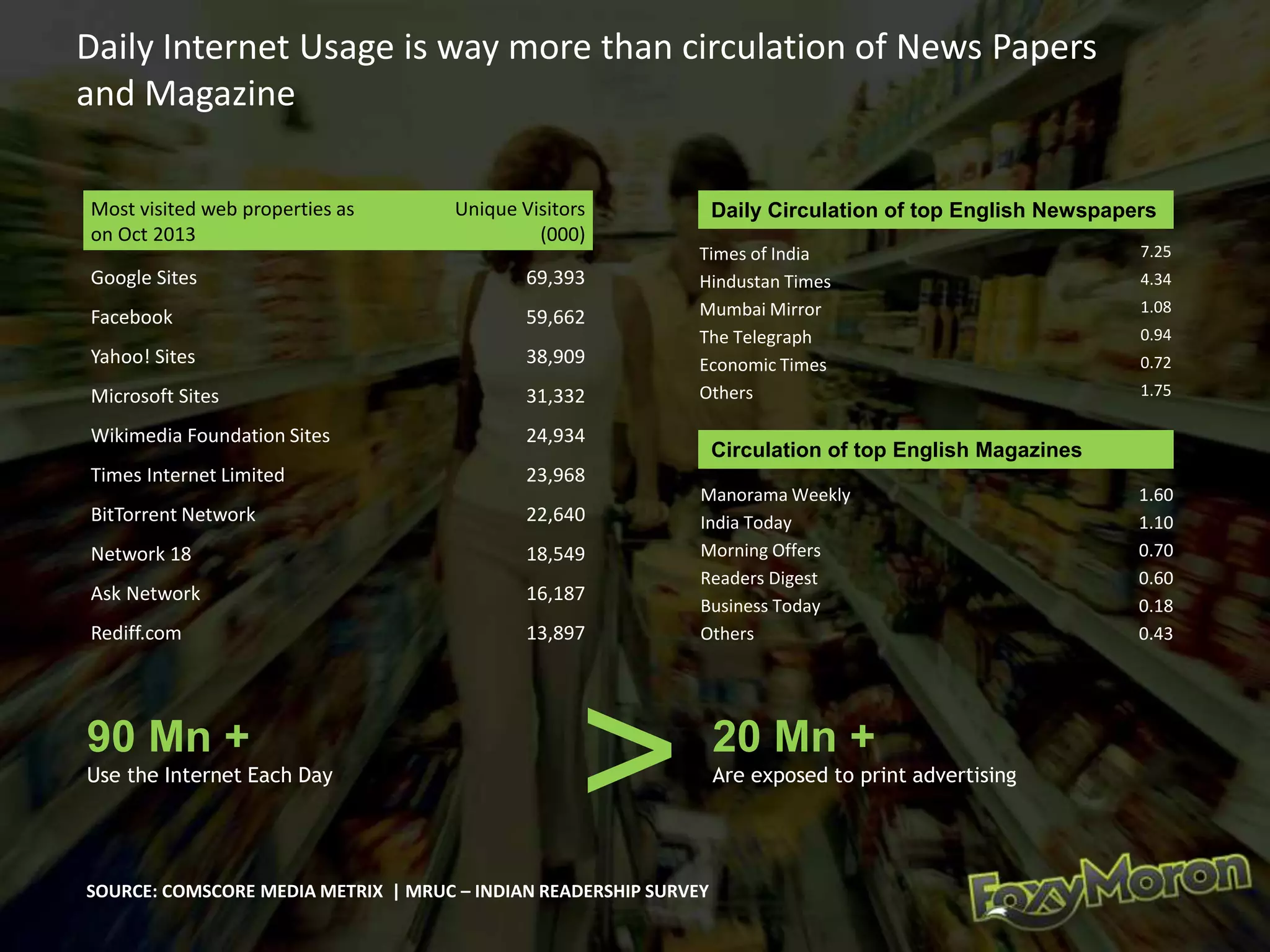 Daily Internet Usage is way more than circulation of News Papers
and Magazine
Most visited web properties as
on Oct 2013
Unique Visitors
(000)
Google Sites 69,393
Facebook 59,662
Yahoo! Sites 38,909
Microsoft Sites 31,332
Wikimedia Foundation Sites 24,934
Times Internet Limited 23,968
BitTorrent Network 22,640
Network 18 18,549
Ask Network 16,187
Rediff.com 13,897
Daily Circulation of top English Newspapers
Circulation of top English Magazines
Times of India 7.25
Hindustan Times 4.34
Mumbai Mirror 1.08
The Telegraph 0.94
Economic Times 0.72
Others 1.75
Manorama Weekly 1.60
India Today 1.10
Morning Offers 0.70
Readers Digest 0.60
Business Today 0.18
Others 0.43
20 Mn +
Are exposed to print advertising
>90 Mn +
Use the Internet Each Day
SOURCE: COMSCORE MEDIA METRIX | MRUC – INDIAN READERSHIP SURVEY
 