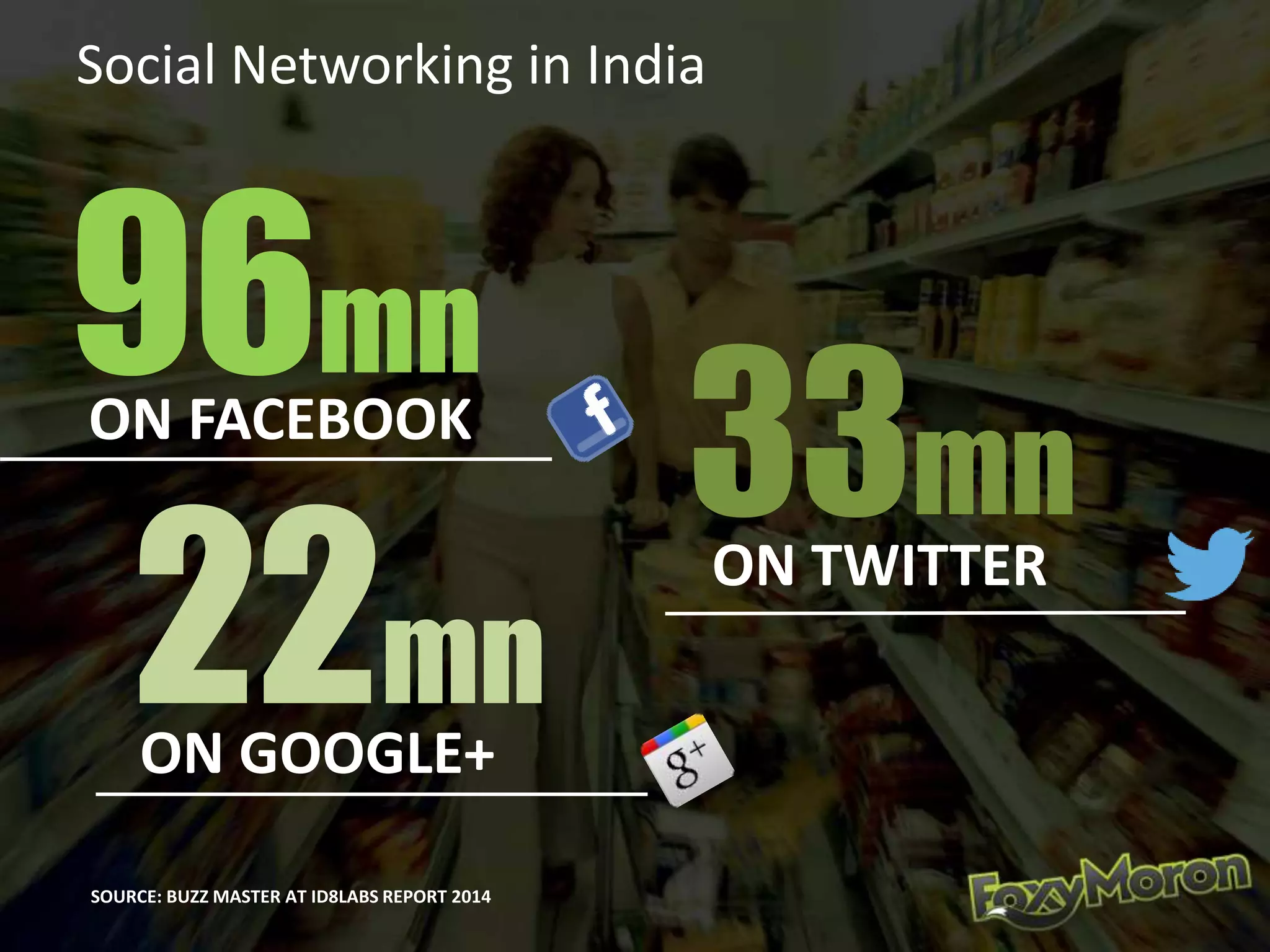 Social Networking in India
96mn
ON FACEBOOK
22mn
ON GOOGLE+
33mn
ON TWITTER
SOURCE: BUZZ MASTER AT ID8LABS REPORT 2014
 