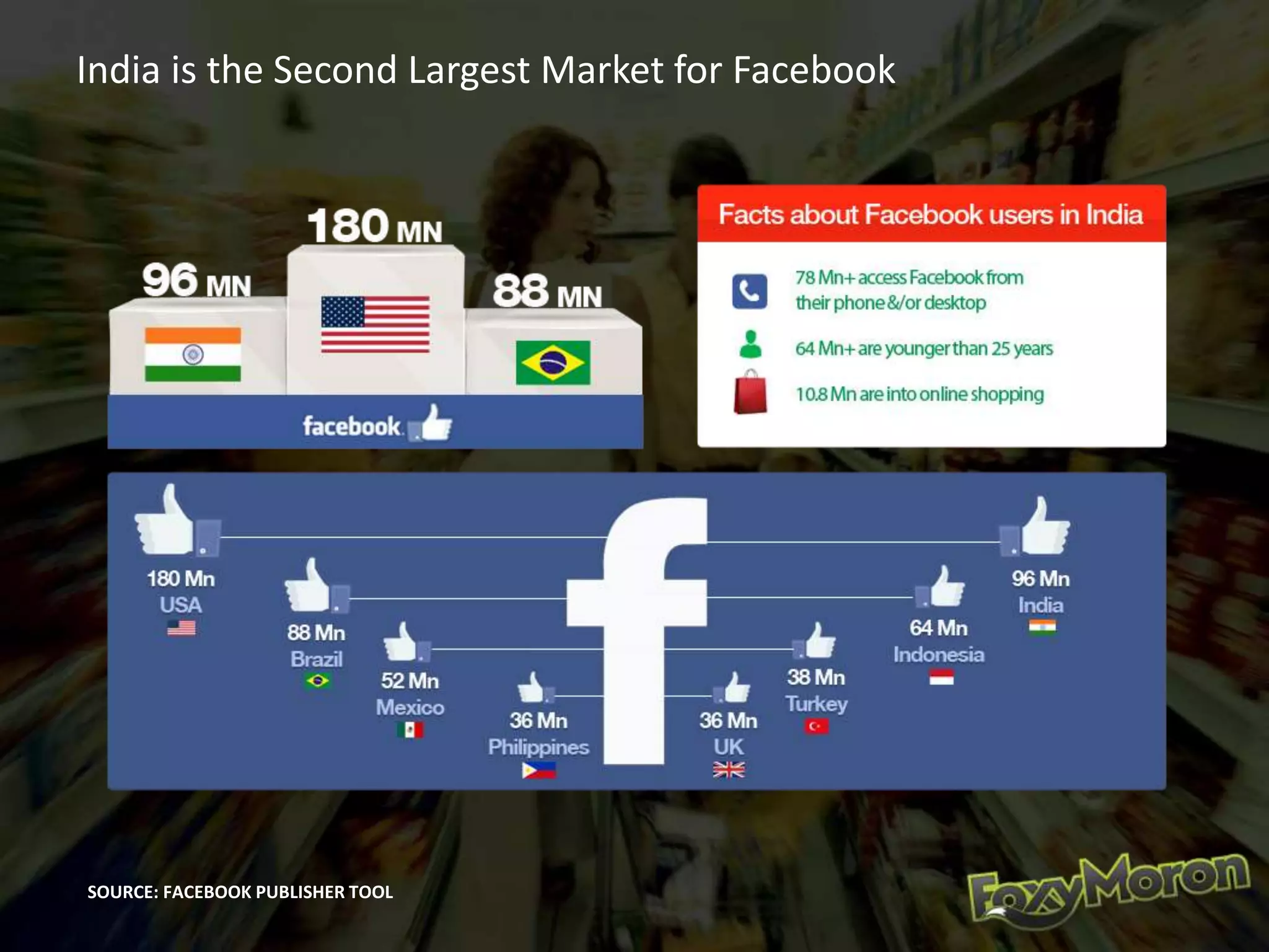 India is the Second Largest Market for Facebook
SOURCE: FACEBOOK PUBLISHER TOOL
 