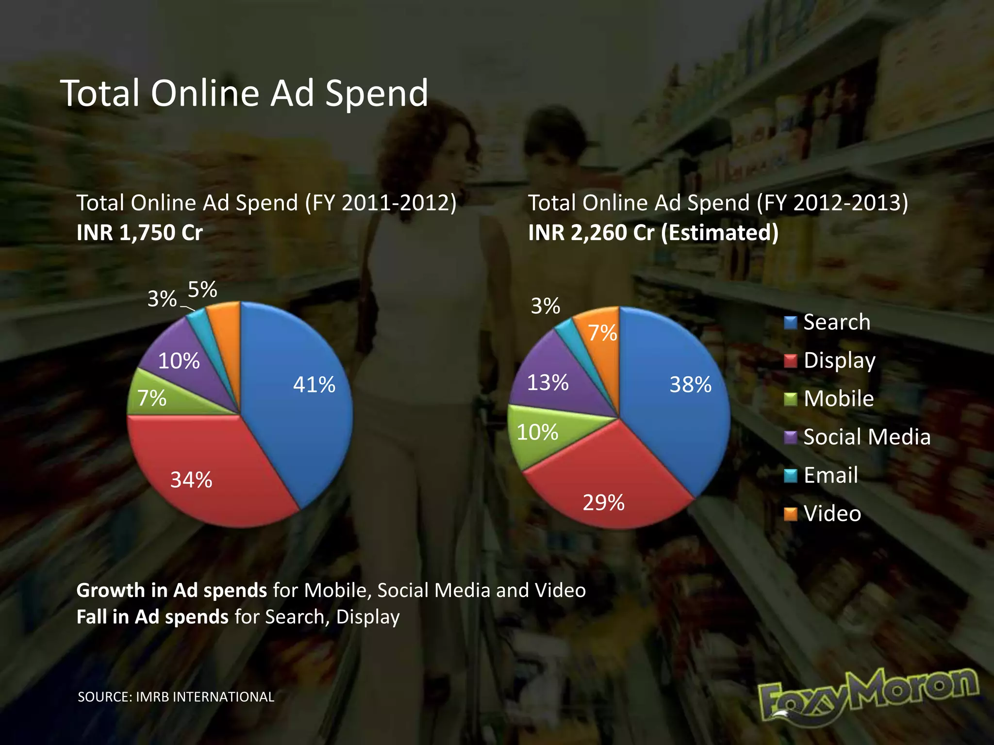 Total Online Ad Spend
41%
34%
7%
10%
3% 5%
38%
29%
10%
13%
3%
7% Search
Display
Mobile
Social Media
Email
Video
Total Online Ad Spend (FY 2011-2012)
INR 1,750 Cr
Total Online Ad Spend (FY 2012-2013)
INR 2,260 Cr (Estimated)
SOURCE: IMRB INTERNATIONAL
Growth in Ad spends for Mobile, Social Media and Video
Fall in Ad spends for Search, Display
 