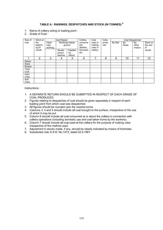 117
TABLE A : RAISINGS, DESPATCHES AND STOCK (IN TONNES)
8
1. Name of colliery siding or loading point :
2. Grade of Coal :
Coal Raised Coal Despatched
Open
cast
working
Workings below
ground
Size of
coal
Stock at
the
beginni
ng of
month Develo
pment
districts
Depillari
ng
district
Colliery
consump
tion
(Boilers,
Domestic
etc.
Coal
used in
making
coke in
colliery
Coke
produ
ced
By Rail By
Road
By
other
means
Stock at
the end
of
month
1 2 3 4 5 6 7 8 9 10 11 12
Steam
Slack
Rubble
Total,
Coal
Hard
Coke
Soft
Coke
Instructions :
1. A SEPARATE RETURN SHOULD BE SUBMITTED IN RESPECT OF EACH GRADE OF
COAL PRODUCED.
2. Figures relating to despatches of coal should be given separately in respect of each
loading point from which coal was despatched.
3. All figures should be rounded upto the nearest tonne.
4. Columns 3, 4 and 5 should include all coal brought to the surface, irrespective of the use
of which it may be put.
5. Column 6 should include all coal consumed at or about the colliery in connection with
colliery operations (including domestic use and coal taken home by the workers).
6. Column 7 should include all coal used at the colliery for the purpose of making coke
irrespective of the method used.
7. Adjustment in stocks made, if any, should be clearly indicated by means of footnotes.
8. Substituted vide G.S.R. No.1473, dated 22.9.1967.
 