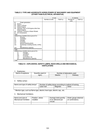 123
TABLE C- TYPE AND AGGREGATE HORSE-POWER OF MACHINERY AND EQUIPMENT
(OTHER THAN ELECTRICAL APPARATUS)
In use In reserve
Number of units Total h.p. Number of
units
Total h.p.
(I) Power generators :
(a) Boilers
(b) Steam Turbines
(c) Diesel Engines
(d) Gasoline, Gas or Oil Engines other than
Diesel Engines
(e) Hydraulic Turbines or Water Wheels
(f) Air Compressors
Total :
(II)Machinery Installed above ground for :
(i) Winding
(ii) Ventilation
(iii) Haulage
(iv) Pumping
(v) Mineral dressing plants
(vi) Workshops including foundry, smithy
etc.
(vii) Miscellaneous (specify)
Total :
(III)Machinery Installed above ground for :
(i) Haulage
(ii) Ventilation
(iii) Pumping
(iv) locomotives, etc.
(v) Miscellaneous (specify)
Total :
TABLE D – EXPLOSIVES, SAFETY LAMPS, ROCK DRILLS AND MECHANICAL
VENTILATORS
1. Explosives :
Number of detonators usedName of explosive Quantity used (in
kgm) Electric Ordinary
2. Safety Lamps :
Number of safety lamps according to method of lockingName and type of safety lamps*
Lead rivet Magnetic Other
* Mention type, such as flame type, electric hand type, electric cap., etc.
3. Mechanical Ventilators.
Name and size of
Mechanical Ventilator
Position where
installed
Average total quantity
of air delivered per
minute
Water gauge obtained
(in centimeters)
 