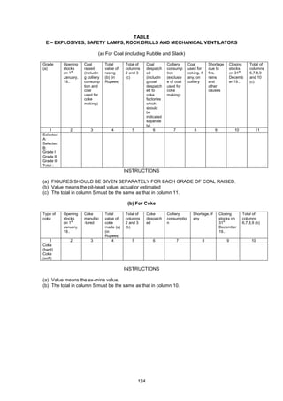 124
TABLE
E – EXPLOSIVES, SAFETY LAMPS, ROCK DRILLS AND MECHANICAL VENTILATORS
(a) For Coal (including Rubble and Slack)
Grade
(a)
Opening
stocks
on 1st
January,
19..
Coal
raised
(includin
g colliery
consump
tion and
coal
used for
coke
making)
Total
value of
rasing
(b) (in
Rupees)
Total of
columns
2 and 3
(c)
Coal
despatch
ed
(includin
g coal
despatch
ed to
coke
factories
which
should
be
indicated
separate
ly)
Colliery
consump
tion
(exclusiv
e of coal
used for
coke
making)
Coal
used for
coking, if
any, on
colliery
Shortage
due to
fire,
rains
and
other
causes
Closing
stocks
on 31st
Decemb
er 19..
Total of
columns
6,7,8,9
and 10
(c)
1 2 3 4 5 6 7 8 9 10 11
Selected
A:
Selected
B:
Grade I
Grade II
Grade III
Total :
INSTRUCTIONS
(a) FIGURES SHOULD BE GIVEN SEPARATELY FOR EACH GRADE OF COAL RAISED.
(b) Value means the pit-head value, actual or estimated
(c) The total in column 5 must be the same as that in column 11.
(b) For Coke
Type of
coke
Opening
stocks
on 1st
January,
19..
Coke
manufac
-tured
Total
value of
coke
made (a)
(in
Rupees)
Total of
columns
2 and 3
(b)
Coke
despatch
ed
Colliery
consumptio
n
Shortage, if
any
Closing
stocks on
31st
December
19..
Total of
columns
6,7,8,9 (b)
1 2 3 4 5 6 7 8 9 10
Coke
(hard)
Coke
(soft)
INSTRUCTIONS
(a) Value means the ex-mine value.
(b) The total in column 5 must be the same as that in column 10.
 