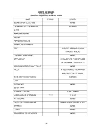 130
SECOND SCHEDULES
(See Regulation 58)
Convention for preparing Plans and Section
NAME SYMBOL REMARK
BOUNDARY OF LEASE HOLD IN RED
UNDERGROUND COAL BARRIER IN GREEN
SHAFT
ABANDONED SHAFT
INCLINE
ABANDONED INCLINE
PILLARS AND GALLERIES
DRIFT IN BURNT SIEMNA SHOWING
GRADIENT IN BLAC
QUATERLY SURVEY LINE IN RED
STAPLE SHAFT SHOULD STATE THE DISTANCES
UP AND DOWN TO ALL IN SETS
ABANDONED STAPLE SHAFT FAULT IN RED
FAULT IN RED SHOWING THE AMOUNT
AND DIRECTION OF THROW
DYKE OR OTHER INTRUSION IN GREEN
GOAF
SUBSIDENCE IN RED
BENCH MARK
SURFACE CONTOUR BURNT SIEMNA
UNDERGROUND SPOT LEVEL + 104.94 IN BLUE
WATER DAME IN RED
DIRECTION OF AIR CURRENT INTANE IN BLUE RETURN IN RED
BRATTICE IN RED
DOORS IN RED
BRICK/STONE OR COPNCRETE IN RED
 