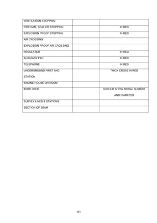 131
VENTILATION STOPPING
FIRE DAM, SEAL OR STOPPING IN RED
EXPLOSION PROOF STOPPING IN RED
AIR CROSSING
EXPLOSION PROOF AIR CROSSING
REGULATOR IN RED
AUXILIARY FAN IN RED
TELEPHONE IN RED
UNDERGROUND FIRST AND
STATION
THICK CROSS IN RED
ENGINE HOUSE OR ROOM
BORE HOLE SHOULD SHOW SERIAL NUMBER
AND DIAMETER
SURVEY LINES & STATIONS
SECTION OF SEAM
 