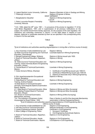 136
6. Leland Stanford Junior University, California Degree of Bachelor of Arts in Geology and Mining
7. Pittsburgh University Degree of Engineer of Mines.
WEST GERMANY
1. Bergakademic Clausthal Diploma in Mining Engineering
U.S.S.R
1. Patric Lumumba People’s Friendship
University, Moscow
Diploma in Mining Engineering
2
S.O. 1599, dated the 28
th
June, 1961 – In pursuance of the proviso to regulation 17 of the
Coal Mines Regulations, 1957, and in supersession of all previous notifications on the
subject, the Central Government hereby approves, for the purpose of the said regulation, the
institutions and authorities mentioned in column I of the table below in respect of such
degrees, diplomas or certificates awarded by them as are specified in the corresponding entry
in column II of the said table.
TABLE
I II
INDIA
3
[(List of institutions and authorities awarding degree/diploma in mining after a full time course of study)]
1. Any University in India established by Law Degree in Mining
4
[2.State Council for Engineering and Technical
Education, West Bengal
Licentiate-Diploma in Mining Engineering]
3. Bengal Engineering College, Shibpore Diploma in Mining issued upto 1929.
4. Board of Technical Education, Rajasthan,
Jothpur.
Diploma in Mining.
5
[5. State Council of Technical Education and
Training, Orissa (formerly Board of Engineering
Education, Orissa)
Diploma in Mining Engineering]
6. Central Board of Technical Examination,
Mysore.
Licentiate in Mining Engineering.
7. Indian School of Mines, Dhanbad. 1. Certificate of Coal Mining issued upto 1950-51.
2. Certificate of Metal Mining issued upto 1938-39.
3. Diploma of Associate ship in Mining Engineering
8. Shri Jayachamarajendra Occupational
Institute, Bangalore.
Diploma in Mining.
9. State Board of Technical Education and
Training, Andhra Pradesh.
Diploma in Mining Engineering.
10.State Board of Technical Education
(formerly Technological) Diploma Examination
Board), Madras.
Licentiate in Mining Engineering
[11. State Board of Technical Education, Bihar Diploma in Mining and Mine Surveying]
6
[12. Madhya Pradesh Board of Technical
Education, Bhopal.
Diploma in Mining and Mine Surveying].
6
[13. Board of Technical Examination,
Maharashtra, Bombay.
Diploma in Mining & Mine Surveying].
7
[14. The Institution of Engineers (India)
incorporated by Royal Charter, 1935.
Pass in Section A and B of the Associate Membership
examination in Mining Engineering Branch.
8
[List of Institutions and authorities awarding degree/diploma in Civil Engineering after a
fulltime course of study]
1. Any University in India established by Law Degree in Civil Engineering
2. All India Council of Technical Education National Certificate in Civil Engineering.
3. Assam Engineering Institute, Gauhati Certificate in Civil Engineering
4. Bihar College of Engineering, Patna 1. Surveyors’ Certificate
2. Civil Engineering Subordinate Diploma
5. Board of Technical Education, Rajasthan,
Jodhpur.
Diploma in Civil Engineering
6. Board of Technical Education, Kerala Diploma in Civil Engineering
7. Board of Technical Examination, Mysore LCE/Diploma in Civil Engineering
 