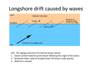 LongshoredriftcausedbywavesLSD:  The zigzag movement of material along a beach.  Swash carried material up the beach following the angle of the waves.Backwash takes material straight down the beach under gravity.Material is moved!