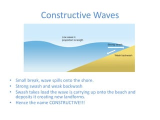 Constructive WavesSmall break, wave spills onto the shore.Strong swash and weak backwashSwash takes load the wave is carrying up onto the beach and deposits it creating new landforms.Hence the name CONSTRUCTIVE!!!