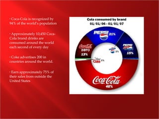 • Coca-Cola is recognized by
94% of the world’s population
• Approximately 10,450 Coca-
Cola brand drinks are
consumed around the world
each second of every day
• Coke advertises 200 in
countries around the world.
• Earn approximately 75% of
their sales from outside the
United States
 