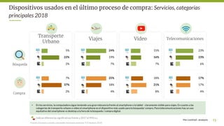 Retos del eCommerce - México 2018
Transporte
Urbano
5%
22%
2%
7%
37%
2%
Viajes
24%
19%
7%
25%
18%
4%
Video
15%
16%
7%
18%
...