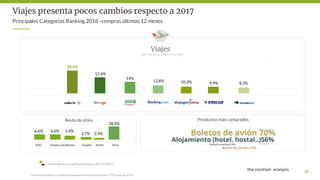 Retos del eCommerce - México 2018
(Sites en las que han comprado)
17.4%
14%
12.8% 10.3% 9.9% 8.3%
Resto de sitios
Viajes
2...