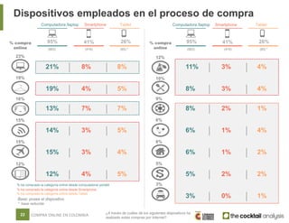 Dispositivos empleados en el proceso de compra
22 COMPRA ONLINE EN COLOMBIA
21% 8% 8%
19% 4% 5%
13% 7% 7%
14% 3% 5%
15% 3%...