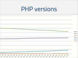 PHP versions

 