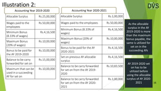 16
Illustration 2:
Allocable Surplus Rs.25,00,000
Wages paid to the
employees
Rs.50,00,000
Minimum Bonus
(8.33% of wages)
Rs.4,16,500
Maximum Bonus
(20% of wages)
Rs.10,00,000
Bonus to be paid for
the AY 2019-2020
Rs.10,00,000
Balance to be carry
forwarded for set on
Rs.15,00,000
Maximum that can be
used in a succeeding
AY for set on
Rs.10,00,000
Accounting Year 2019-2020
Allocable Surplus Rs.1,00,000
Wages paid to the employees Rs.50,00,000
Minimum Bonus (8.33% of
wages)
Rs.4,16,500
Maximum Bonus (20% of
wages)
Rs.10,00,000
Bonus to be paid for the AY
2020-2021
Rs.4,16,500
Set on previous AY allocable
surplus
Rs.4,16,500
Balance to be carry forwarded
for set on from the AY 2019-
2020
Rs.10,83,500
Balance to be carry forwarded
for set on from the AY 2020-
2021
Rs.1,00,000
Accounting Year 2020-2021
As the allocable
surplus in the AY
2019-2020 is more
than the maximum
bonus payable, the
same is utilized for
set on in the
succeeding AYs
AY 2019-2020 set
on has to be
utilized before
using the allocable
surplus of AY 2020-
2021
 