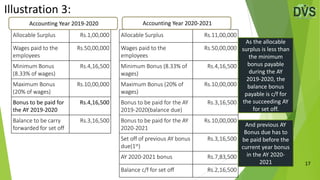17
Illustration 3:
Allocable Surplus Rs.1,00,000
Wages paid to the
employees
Rs.50,00,000
Minimum Bonus
(8.33% of wages)
Rs.4,16,500
Maximum Bonus
(20% of wages)
Rs.10,00,000
Bonus to be paid for
the AY 2019-2020
Rs.4,16,500
Balance to be carry
forwarded for set off
Rs.3,16,500
Accounting Year 2019-2020
Allocable Surplus Rs.11,00,000
Wages paid to the
employees
Rs.50,00,000
Minimum Bonus (8.33% of
wages)
Rs.4,16,500
Maximum Bonus (20% of
wages)
Rs.10,00,000
Bonus to be paid for the AY
2019-2020(balance due)
Rs.3,16,500
Bonus to be paid for the AY
2020-2021
Rs.10,00,000
Set off of previous AY bonus
due(1st)
Rs.3,16,500
AY 2020-2021 bonus Rs.7,83,500
Balance c/f for set off Rs.2,16,500
Accounting Year 2020-2021
As the allocable
surplus is less than
the minimum
bonus payable
during the AY
2019-2020, the
balance bonus
payable is c/f for
the succeeding AY
for set off.
And previous AY
Bonus due has to
be paid before the
current year bonus
in the AY 2020-
2021
 