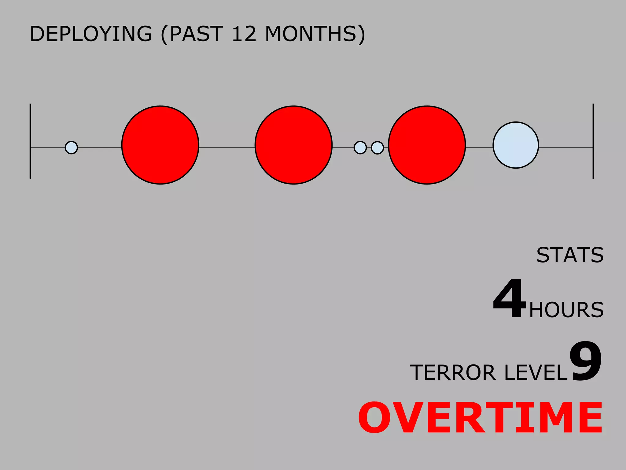 DEPLOYING (PAST 12 MONTHS)

STATS

4

HOURS

TERROR LEVEL

9

OVERTIME

 