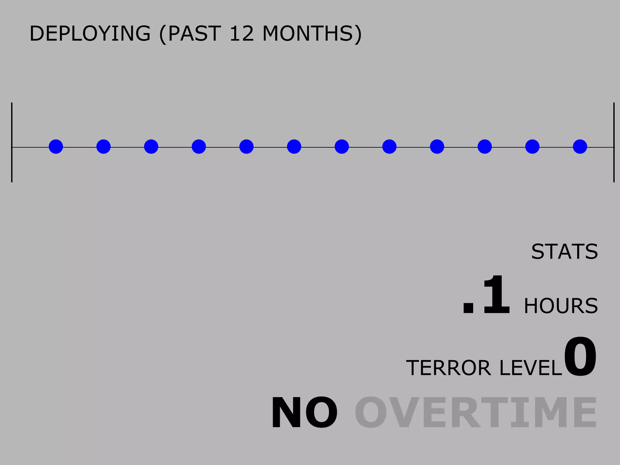 DEPLOYING (PAST 12 MONTHS)

STATS

.1

HOURS

TERROR LEVEL

0

NO OVERTIME

 