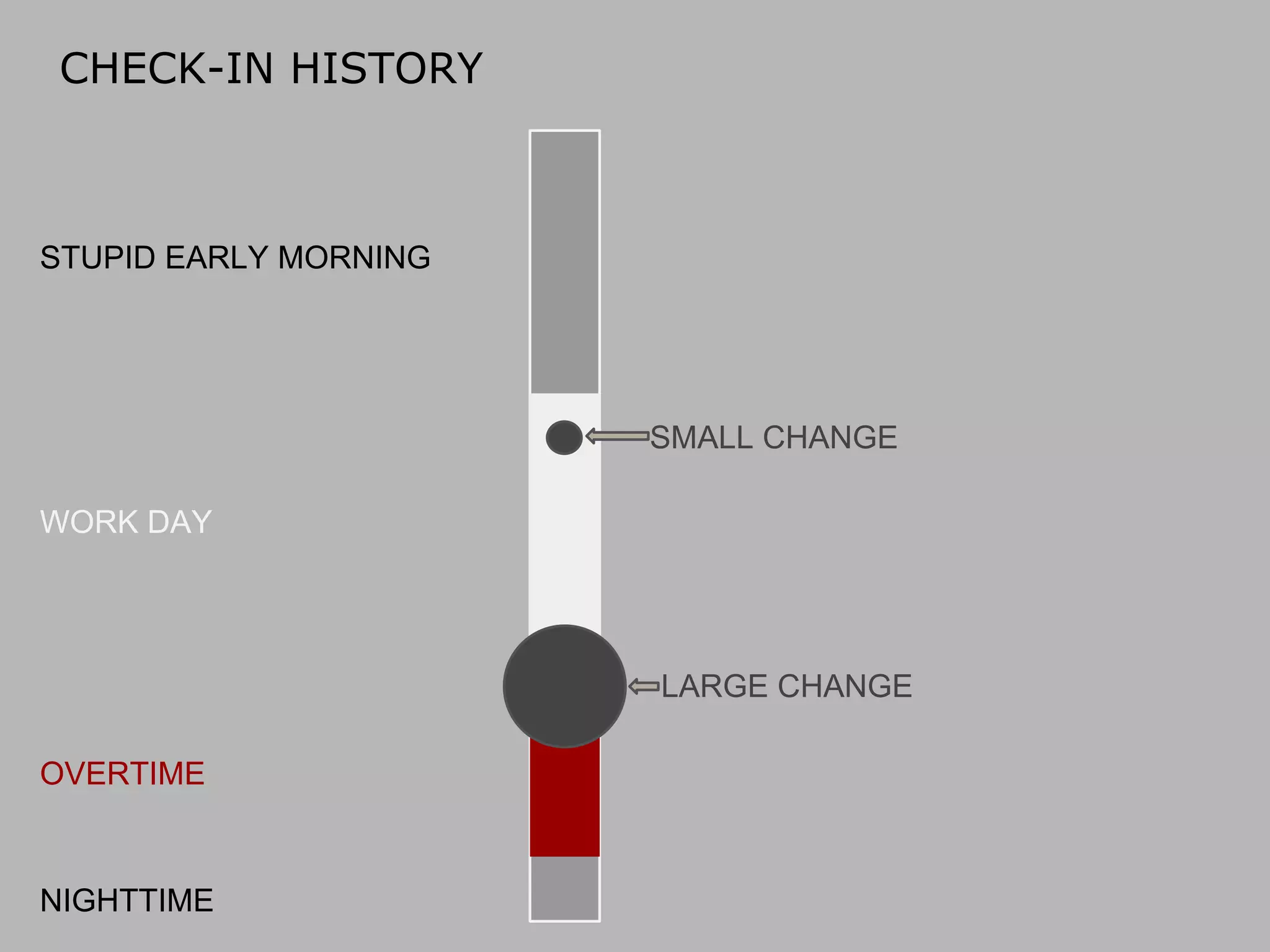 CHECK-IN HISTORY

STUPID EARLY MORNING

SMALL CHANGE
WORK DAY

LARGE CHANGE
OVERTIME

NIGHTTIME

 