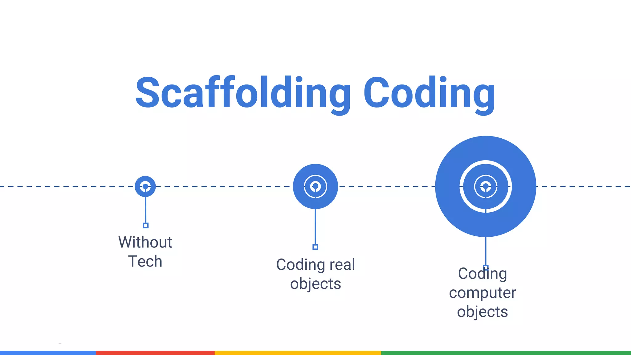 Confidential & Proprietary
Scaffolding Coding
Without
Tech Coding real
objects
Coding
computer
objects
 