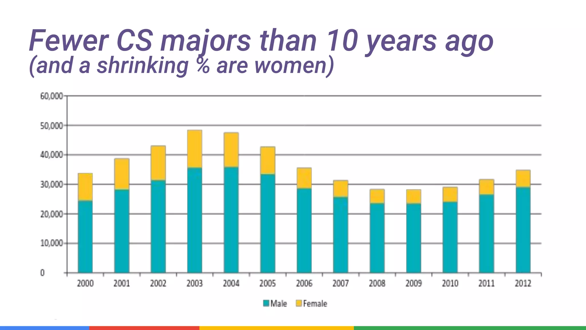 Confidential & Proprietary
Fewer CS majors than 10 years ago
(and a shrinking % are women)
 