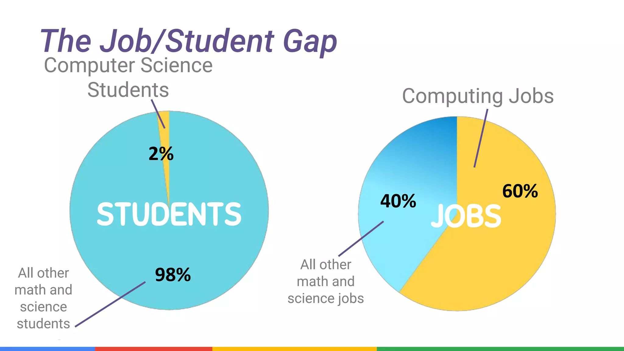 Confidential & Proprietary
The Job/Student Gap
2%
98%
Computer Science
Students
All other
math and
science
students
JOBS
40% 60%
Computing Jobs
All other
math and
science jobs
STUDENTS
 