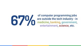 Confidential & Proprietary
of computer programming jobs
are outside the tech industry - in
medicine, banking, government,
entertainment, science, etc.67%
 