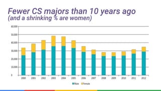 Confidential & Proprietary
Fewer CS majors than 10 years ago
(and a shrinking % are women)
 