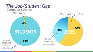 Confidential & Proprietary
The Job/Student Gap
2%
98%
Computer Science
Students
All other
math and
science
students
JOBS
40% 60%
Computing Jobs
All other
math and
science jobs
STUDENTS
 