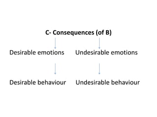 C- Consequences (of B)

Desirable emotions    Undesirable emotions



Desirable behaviour   Undesirable behaviour
 