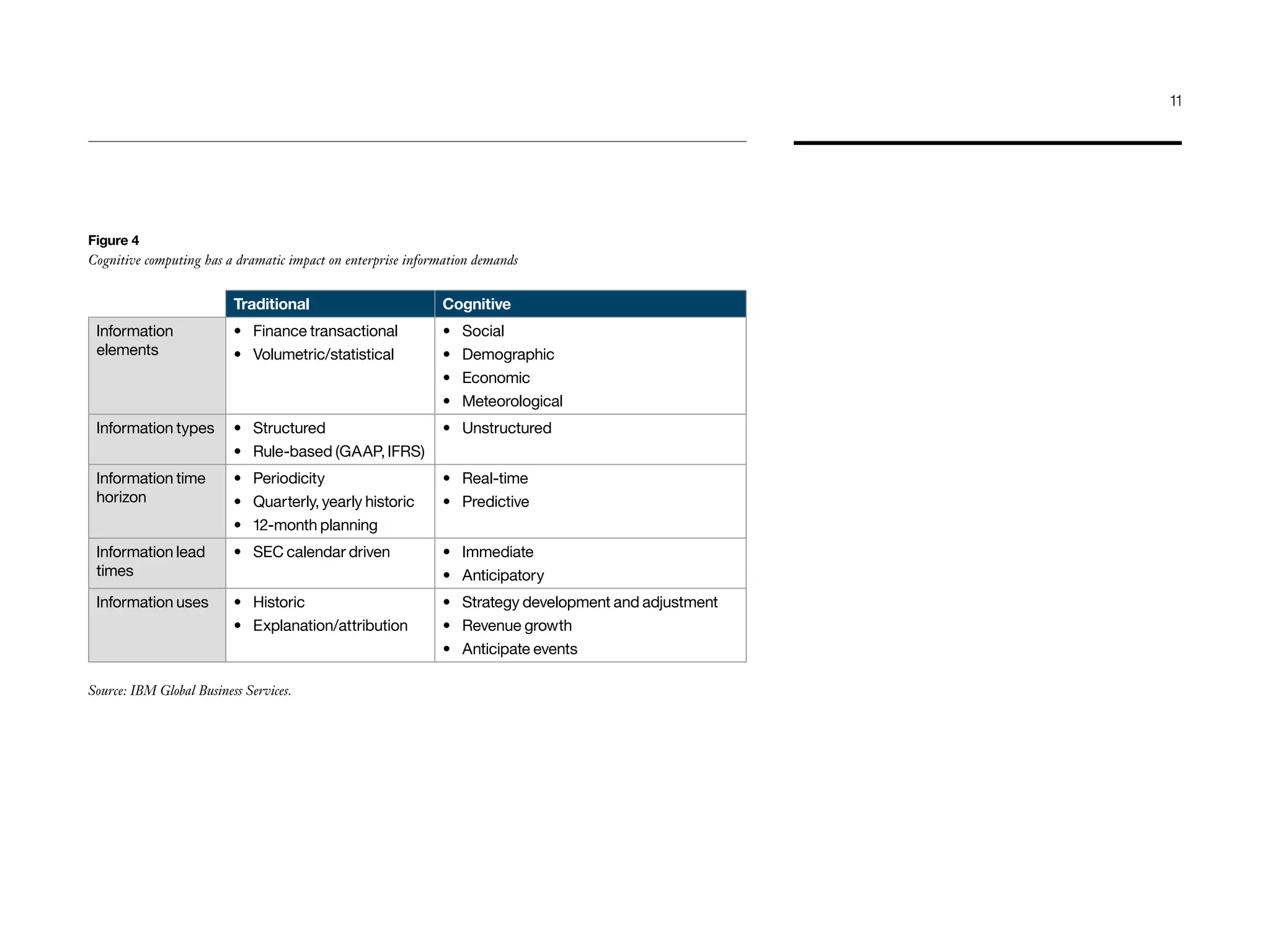 Traditional Cognitive
Information
elements
•	 Finance transactional
•	 Volumetric/statistical
•	 Social
•	 Demographic
•	 Economic
•	 Meteorological
Information types •	 Structured
•	 Rule-based (GAAP, IFRS)
•	 Unstructured
Information time
horizon
•	 Periodicity
•	 Quarterly, yearly historic
•	 12-month planning
•	 Real-time
•	 Predictive
Information lead
times
•	 SEC calendar driven •	 Immediate
•	 Anticipatory
Information uses •	 Historic
•	 Explanation/attribution
•	 Strategy development and adjustment
•	 Revenue growth
•	 Anticipate events
Source: IBM Global Business Services.
Figure 4
Cognitive computing has a dramatic impact on enterprise information demands
11
 