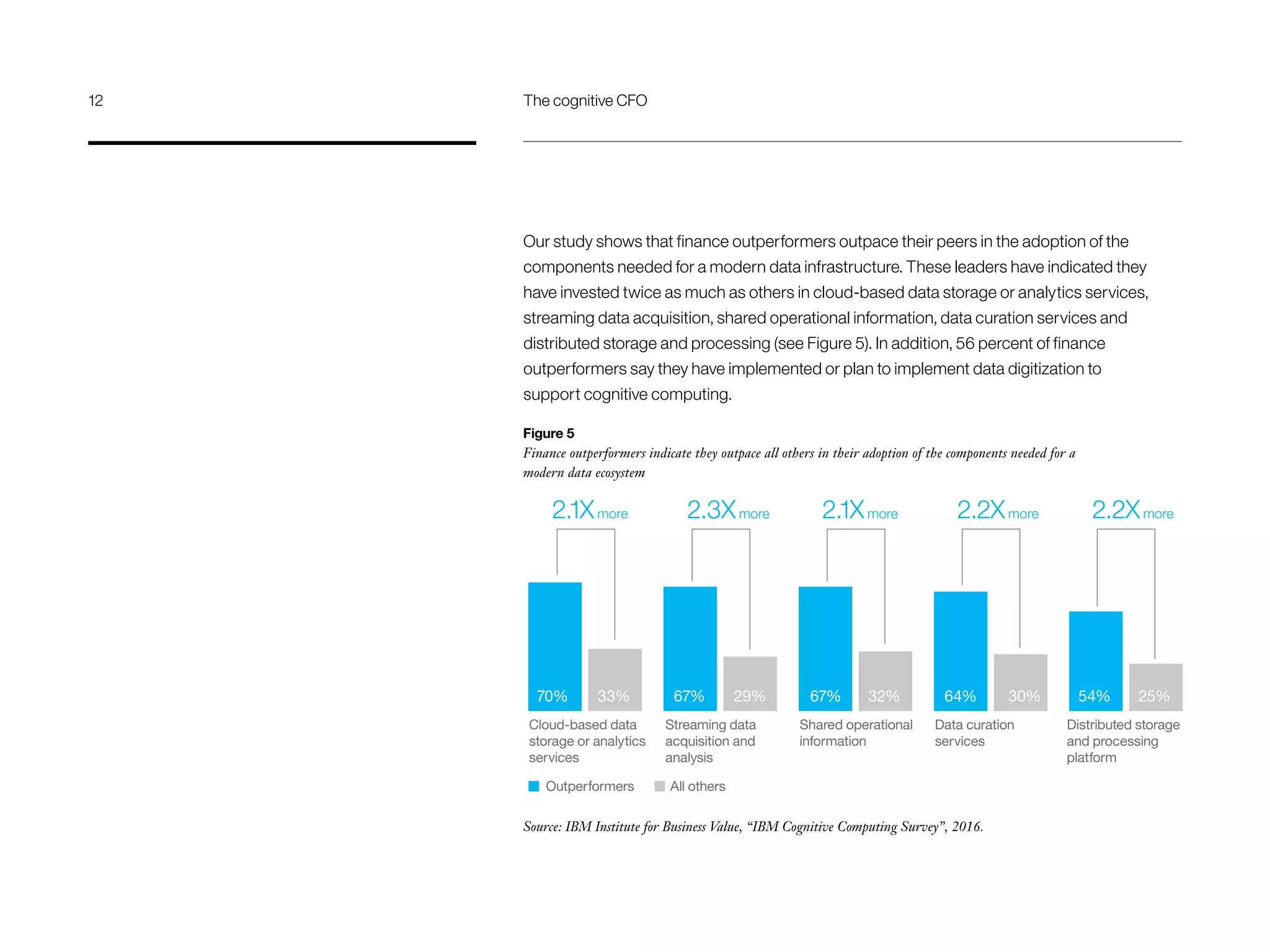 Our study shows that finance outperformers outpace their peers in the adoption of the
components needed for a modern data infrastructure. These leaders have indicated they
have invested twice as much as others in cloud-based data storage or analytics services,
streaming data acquisition, shared operational information, data curation services and
distributed storage and processing (see Figure 5). In addition, 56 percent of finance
outperformers say they have implemented or plan to implement data digitization to
support cognitive computing.
Source: IBM Institute for Business Value, “IBM Cognitive Computing Survey”, 2016.
Figure 5
Finance outperformers indicate they outpace all others in their adoption of the components needed for a
modern data ecosystem
Cloud-based data
storage or analytics
services
70% 33%
Distributed storage
and processing
platform
67% 29%
Data curation
services
67% 32%
Outperformers All others
Streaming data
acquisition and
analysis
64% 30% 54% 25%
Shared operational
information
2.1Xmore 2.2Xmore2.1Xmore 2.2Xmore2.3Xmore
12	 The cognitive CFO
 