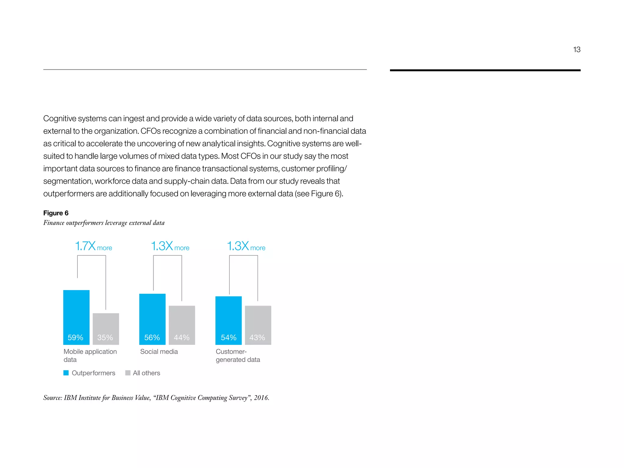 Cognitive systems can ingest and provide a wide variety of data sources, both internal and
external to the organization. CFOs recognize a combination of financial and non-financial data
as critical to accelerate the uncovering of new analytical insights. Cognitive systems are well-
suited to handle large volumes of mixed data types. Most CFOs in our study say the most
important data sources to finance are finance transactional systems, customer profiling/
segmentation, workforce data and supply-chain data. Data from our study reveals that
outperformers are additionally focused on leveraging more external data (see Figure 6).
Mobile application
data
59% 35% 56% 44% 54% 43%
Outperformers All others
Social media Customer-
generated data
1.7Xmore 1.3Xmore1.3Xmore
Source: IBM Institute for Business Value, “IBM Cognitive Computing Survey”, 2016.
Figure 6
Finance outperformers leverage external data
13
 