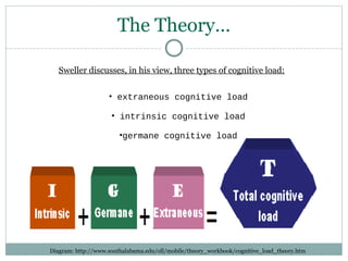 The Theory…
Sweller discusses, in his view, three types of cognitive load:
Diagram: http://www.southalabama.edu/oll/mobile/theory_workbook/cognitive_load_theory.htm
• extraneous cognitive load
• intrinsic cognitive load
•germane cognitive load
 