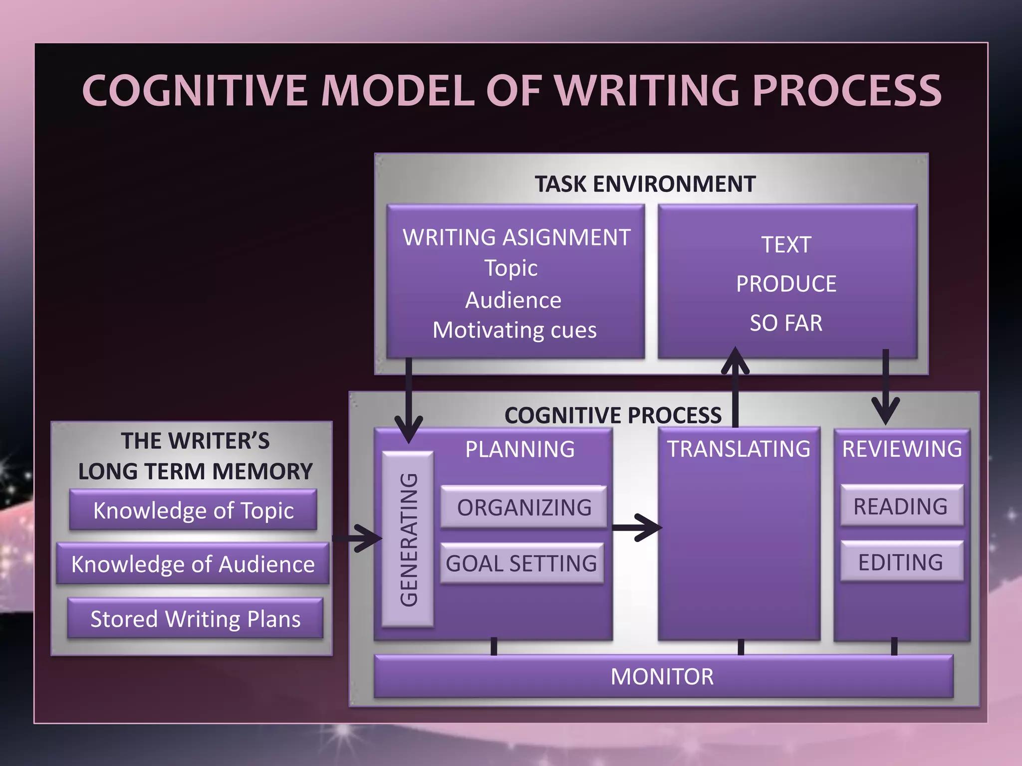 COGNITIVE MODEL OF WRITING PROCESS
TASK ENVIRONMENT
WRITING ASIGNMENT
Topic
Audience
Motivating cues
TEXT
PRODUCE
SO FAR
THE WRITER’S
LONG TERM MEMORY
Knowledge of Topic
Knowledge of Audience
Stored Writing Plans
PLANNING
ORGANIZING
GOAL SETTING
GENERATING
TRANSLATING REVIEWING
EDITING
READING
MONITOR
COGNITIVE PROCESS
 