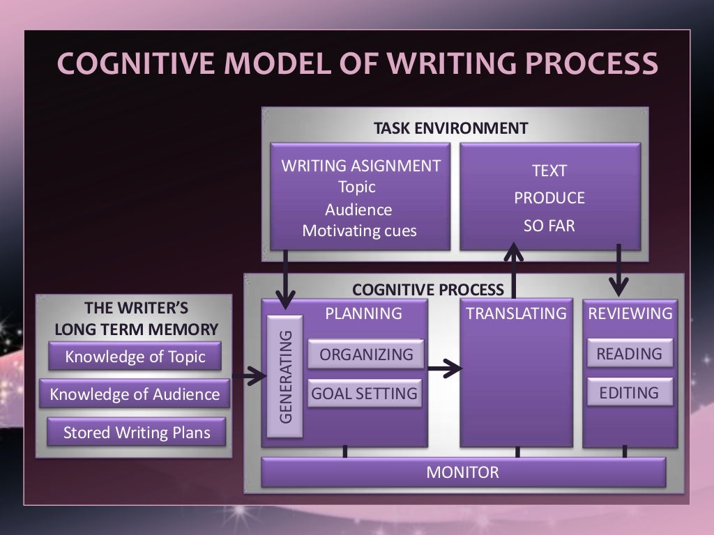 theory of writing assignment
