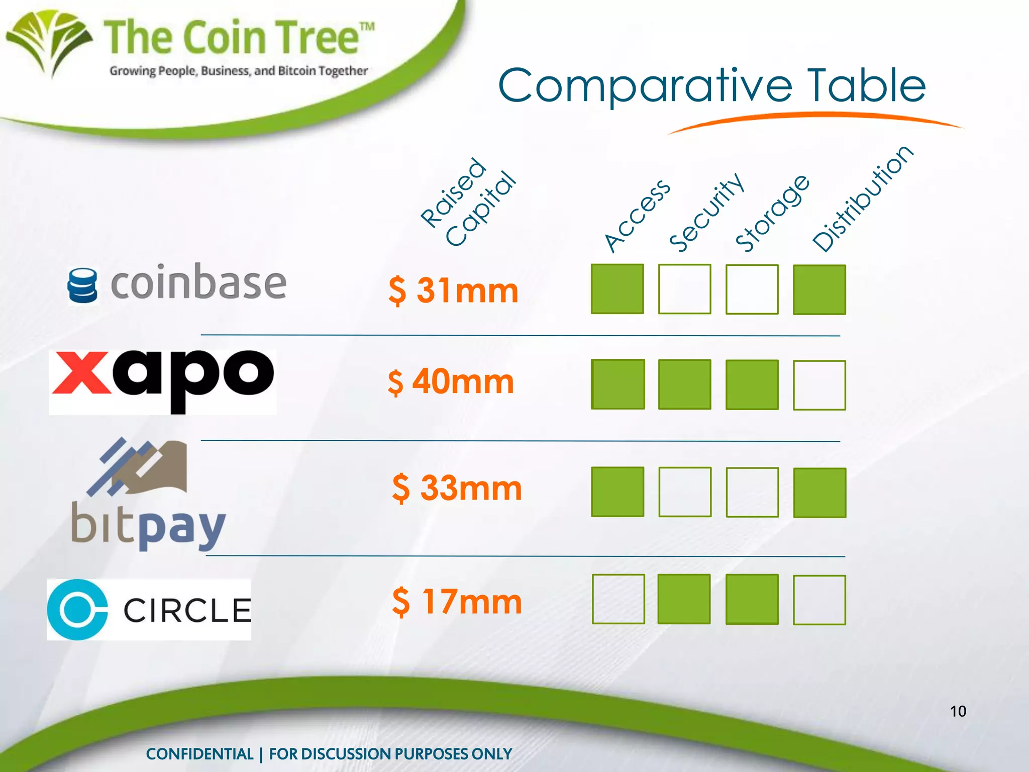 $ 31mm
10
$ 33mm
$ 17mm
$ 40mm
Comparative Table
CONFIDENTIAL | FOR DISCUSSION PURPOSES ONLY
 