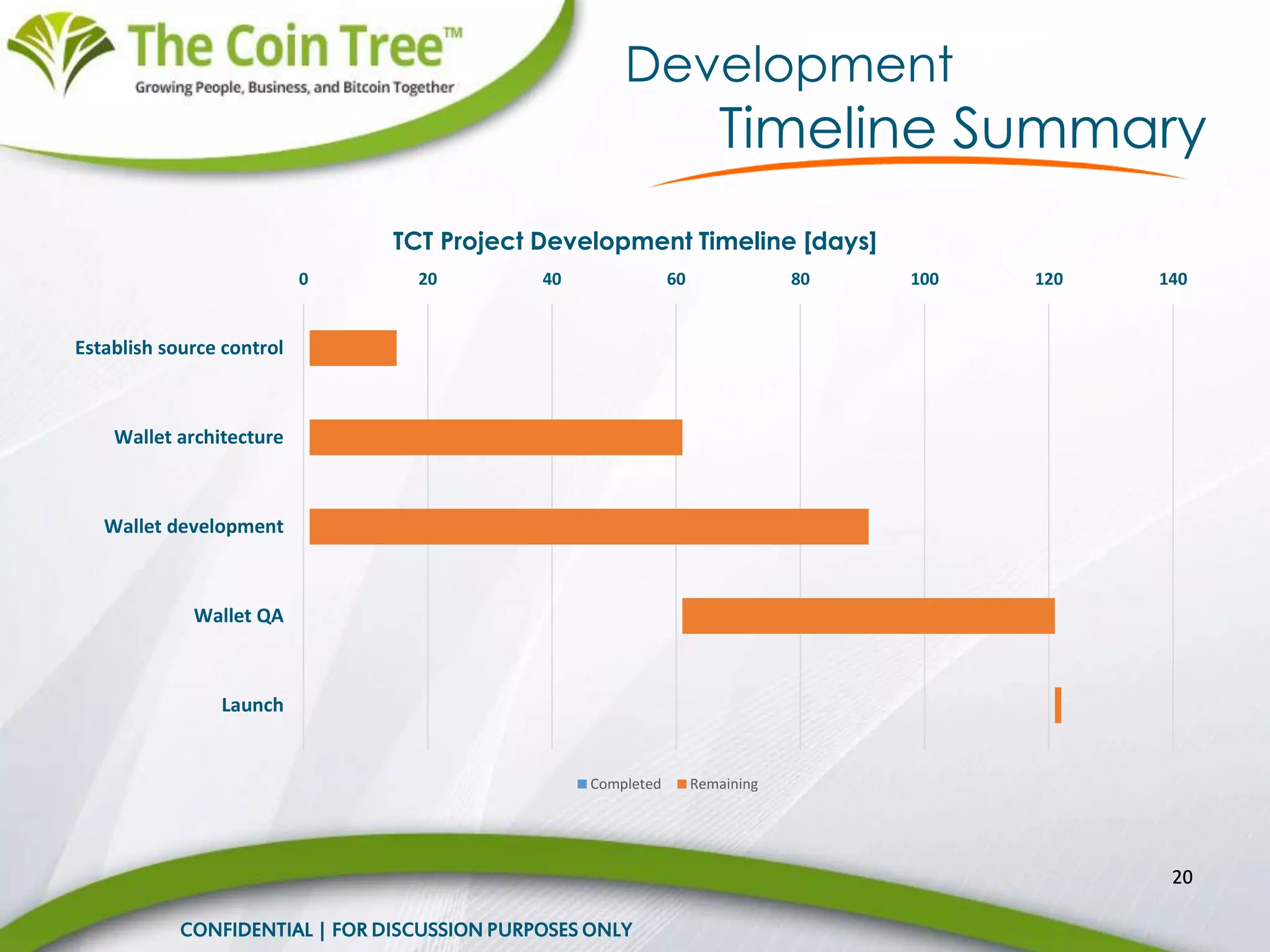 0 20 40 60 80 100 120 140
Establish source control
Wallet architecture
Wallet development
Wallet QA
Launch
TCT Project Development Timeline [days]
Completed Remaining
20
Development
Timeline Summary
CONFIDENTIAL | FOR DISCUSSION PURPOSES ONLY
 