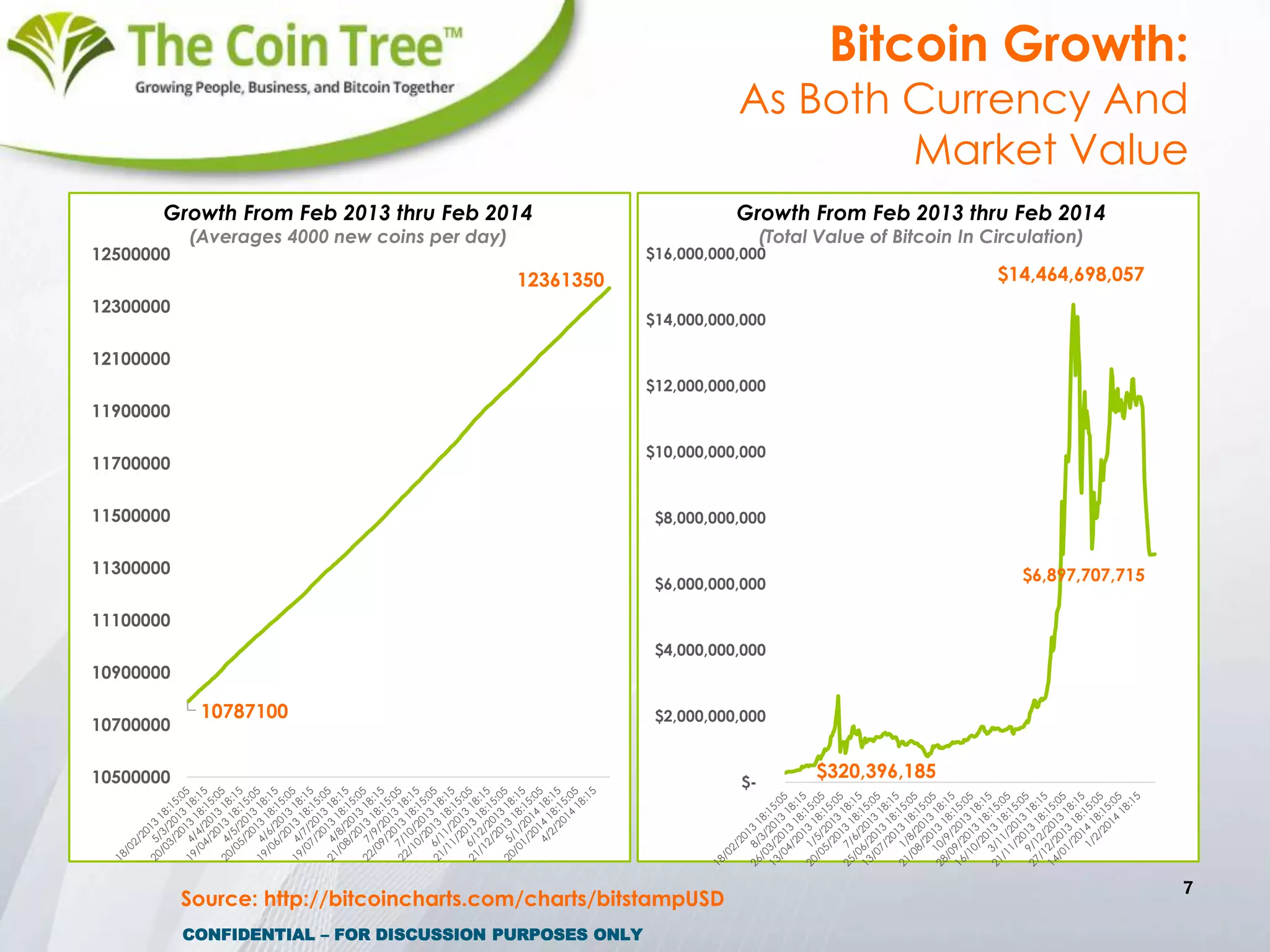 Bitcoin Growth:
As Both Currency And
Market Value
7
10787100
12361350
10500000
10700000
10900000
11100000
11300000
11500000
11700000
11900000
12100000
12300000
12500000
Growth From Feb 2013 thru Feb 2014
(Averages 4000 new coins per day)
$320,396,185
$14,464,698,057
$6,897,707,715
$-
$2,000,000,000
$4,000,000,000
$6,000,000,000
$8,000,000,000
$10,000,000,000
$12,000,000,000
$14,000,000,000
$16,000,000,000
Growth From Feb 2013 thru Feb 2014
(Total Value of Bitcoin In Circulation)
CONFIDENTIAL – FOR DISCUSSION PURPOSES ONLY
Source: http://bitcoincharts.com/charts/bitstampUSD
 