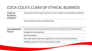 CODE OF
BUSINESS
CONDUCT
They issued a revised code of business conduct in 2002 to every employee worldwide.
Guide company’s actions, protecting values.
ENVIRONMENT
POLICY
Protect, preserve and enhance the environment. Guided by –Coca-Cola eKOsystem.
Ecologically sound objectives
Reducing wastage
Work with public and private organizations to solve environmental problems.
Packaging material- minimum environmental impact
COCA-COLA’S CLAIM OF ETHICAL BUSINESS
 