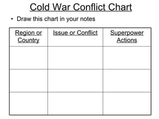 Cold War Conflict Chart Draw this chart in your notes Superpower Actions Issue or Conflict Region or Country 