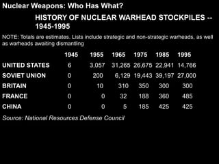 Nuclear Weapons: Who Has What?
             HISTORY OF NUCLEAR WARHEAD STOCKPILES --
             1945-1995
NOTE: Totals are estimates. Lists include strategic and non-strategic warheads, as well
as warheads awaiting dismantling

                         1945       1955     1965     1975     1985     1995
UNITED STATES              6        3,057    31,265 26,675 22,941 14,766
SOVIET UNION               0         200      6,129 19,443 39,197 27,000
BRITAIN                    0          10       310      350     300       300
FRANCE                     0            0       32      188     360       485
CHINA                      0            0        5      185     425       425
Source: National Resources Defense Council
 