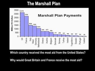 Which country received the most aid from the United States?
Why would Great Britain and France receive the most aid?
The Marshall Plan
 