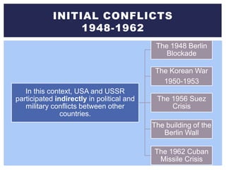 In this context, USA and USSR
participated indirectly in political and
military conflicts between other
countries.
The 1948 Berlin
Blockade
The Korean War
1950-1953
The 1956 Suez
Crisis
The building of the
Berlin Wall
The 1962 Cuban
Missile Crisis
INITIAL CONFLICTS
1948-1962
 