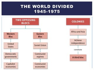 THE WORLD DIVIDED
1945-1975
 