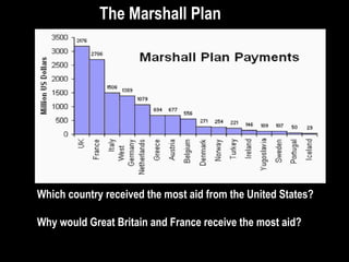 Which country received the most aid from the United States?
Why would Great Britain and France receive the most aid?
The Marshall PlanThe Marshall Plan
 