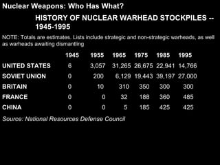 Nuclear Weapons: Who Has What?
HISTORY OF NUCLEAR WARHEAD STOCKPILES --
1945-1995
NOTE: Totals are estimates. Lists include strategic and non-strategic warheads, as well
as warheads awaiting dismantling
1945 1955 1965 1975 1985 1995
UNITED STATES 6 3,057 31,265 26,675 22,941 14,766
SOVIET UNION 0 200 6,129 19,443 39,197 27,000
BRITAIN 0 10 310 350 300 300
FRANCE 0 0 32 188 360 485
CHINA 0 0 5 185 425 425
Source: National Resources Defense Council
 