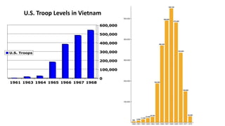 U.S. Troop Levels in Vietnam
0
100,000
200,000
300,000
400,000
500,000
600,000
1961 1963 1964 1965 1966 1967 1968
U.S. Troops
 
