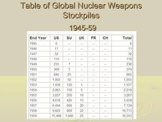 Table of Global Nuclear Weapons
Stockpiles
1945-59

 
