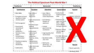 Totalitarian Democratic Totalitarian
The Political Spectrum Post-World War I
Liberalism
• Late 1700s in
American and
French Revolutions
• Civil liberties –
freedom of
expression
• Limited
government by
constitution
• Legal equality of all
social classes
• Benefited middle
class most
• Multi-party
democracy – US,
France, Britain
Conservatism
• Authoritarian
traditional social
order
• Dominance of
upper class social
elites – nobles,
church officials,
moneyed interests
• Maintain military
rule by kings or
dictators
• Pre-WWI: Germany,
Austria-Hungary,
Russia, Ottoman
Empire
Fascism
• 1920s
• Replace militaristic
king w/ militaristic
dictator
• Totalitarian state by
one-party
dictatorship
• Ultra-nationalist
• Anti-communist
• Social Darwinian
expansion
• Italy (1922)
Nazism
• Racial superiority
• Germany (1933)
Socialism
• Mid-1800s in
Industrial
Revolution
• Legal and economic
equality
• Benefited lower
working
class/proletariat
• Government
ownership of
means of
production –
factories, mines,
power,
transportation,
communication
• Legal reform and
labor union
activism
Communism
• Mid-1800s
• Complete economic
equality to create
classless system
• Anti-bourgeoisie
• Government
ownership of
means of
production –
factories, mines,
power,
transportation,
communication
• Totalitarian state by
one-party
dictatorship
• USSR (1917)
 